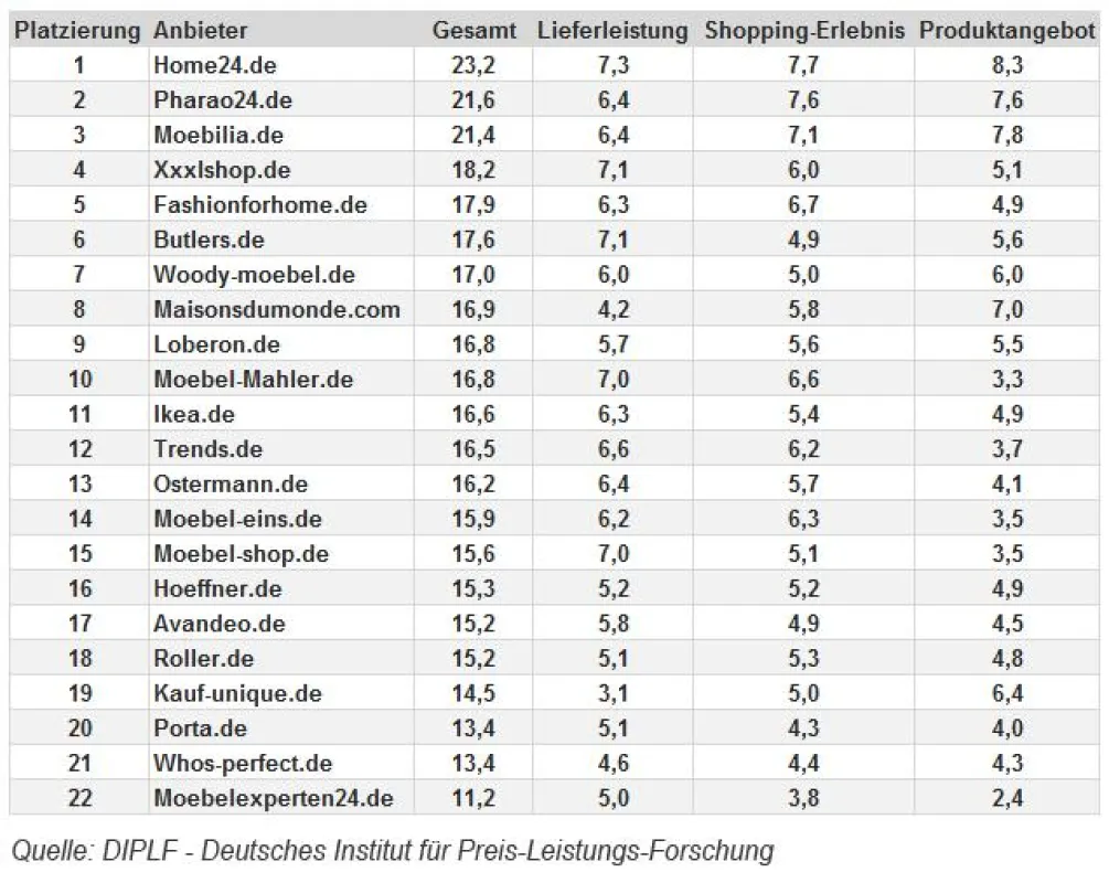 Online-Möbelhändler im Vergleich