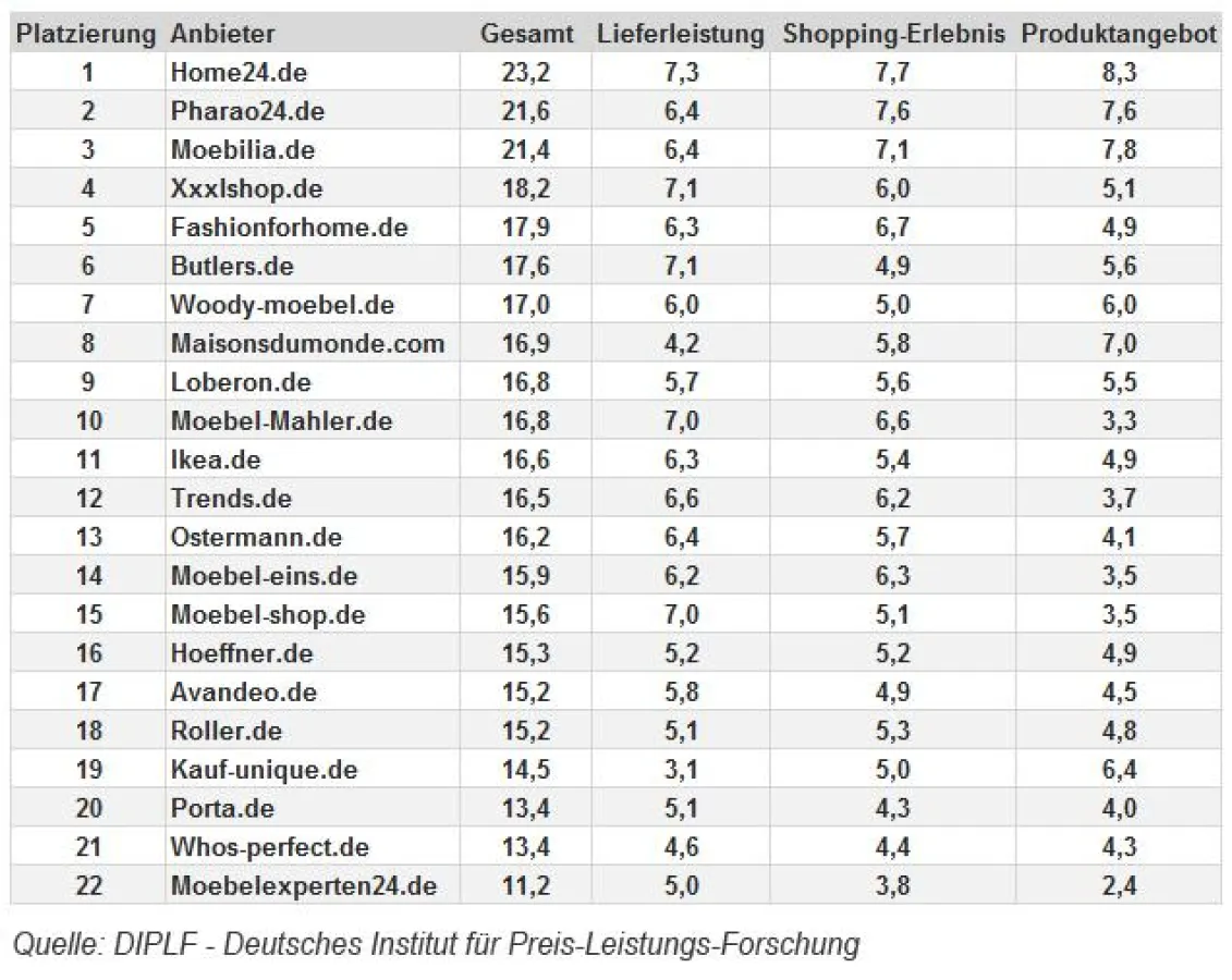 Online-Möbelhändler im Vergleich