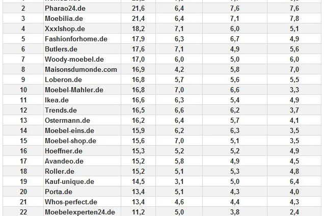 Bild: Home24 ist bestes Online-Möbelhaus