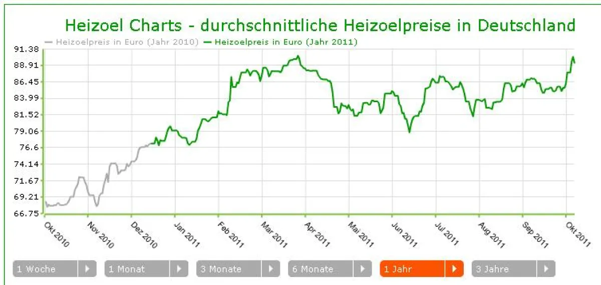 Diagramm zur Heizölpreis-Entwicklung