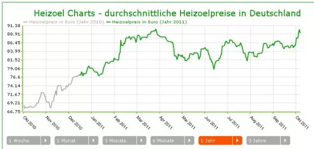 Bild: Heizölpreis: Wie wird der Heizöl Tagespreis ermittelt?