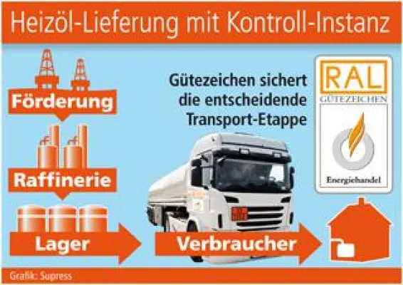 Bild: Heizöl-Lieferung mit Kontroll-Instanz