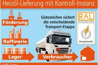 Bild: Heizöl-Lieferung mit Kontroll-Instanz