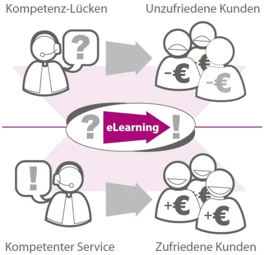 Bild: Durch eLearning kompetente Mitarbeiter für Ihr Umsatzplus. Auch für kleine Unternehmen?