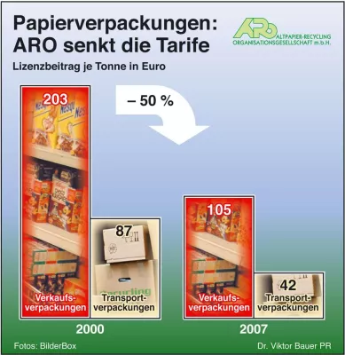 ARO senkt Lizenztarife Bild: ARO senkt Lizenztarife