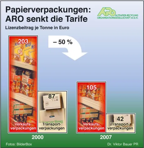 ARO senkt Lizenztarife Bild: ARO senkt Lizenztarife