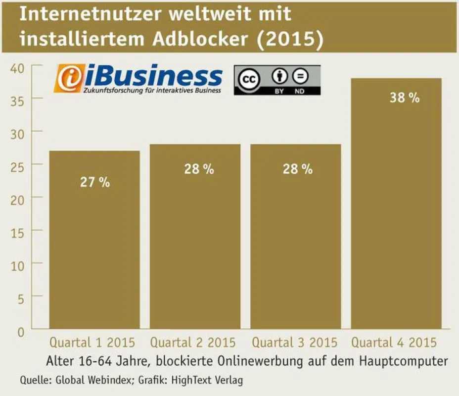 Infografik: 2015 hat sich die Zahl der Internetnutzer, die mit einem Adblocker surfen, erhöht