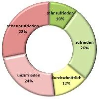 Bild: Trend Mitarbeiterzufriedenheit im August 2011