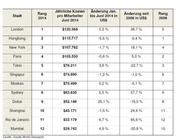Bild: London überholt Hongkong als teuersten Wohn- und Arbeitsort