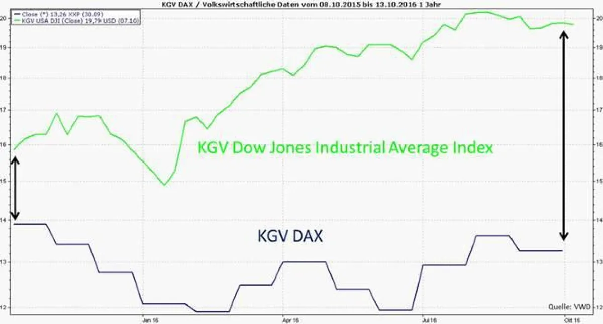 Bewertungsdifferenz: Kurs-Gewinn-Verhältnis von Dow Jones und DAX
