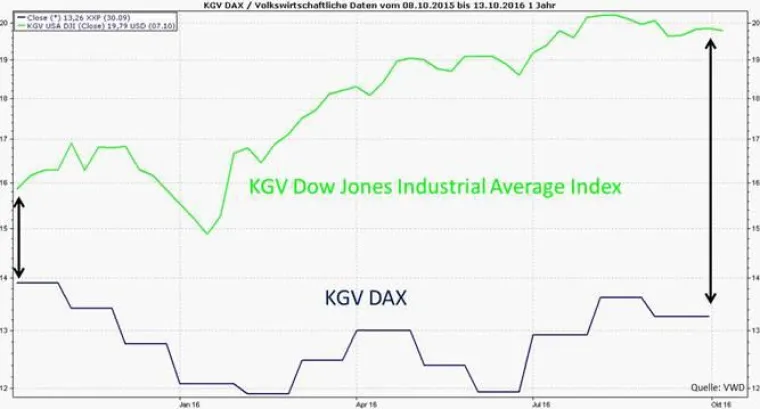 Bild: US-Wahlcountdown: Fundamentale Bewertung der Finanzmärkte vor US-Wahl