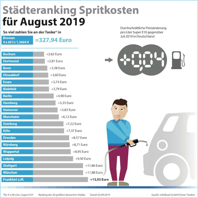 Städteranking Spritkosten August 2019. (c) infoRoad GmbH / Clever Tanken