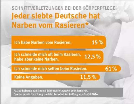 Bild: Aktuelle Umfrage: Schnittverletzungen bei der Körperpflege: Jeder siebte Deutsche hat Narben vom Rasieren