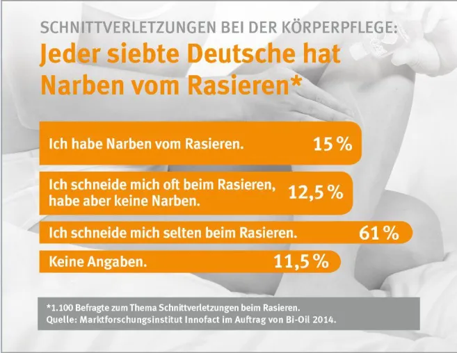 Aktuelle Umfrage: Schnittverletzungen bei der Körperpflege: Jeder siebte Deutsche hat Narben vom Rasieren Bild: Aktuelle Umfrage: Schnittverletzungen bei der Körperpflege: Jeder siebte Deutsche hat Narben vom Rasieren