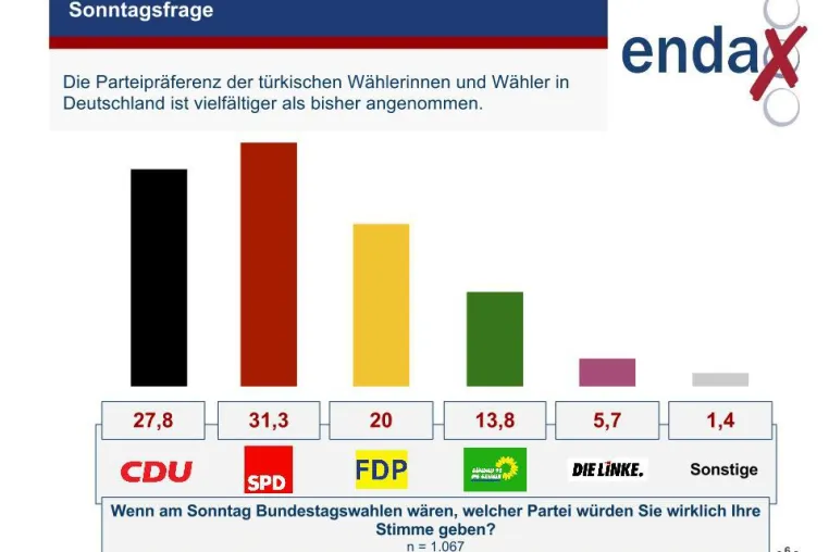 Bild: Wahlforschung von Deutschlandtürken: Merkel beliebter als Erdogan