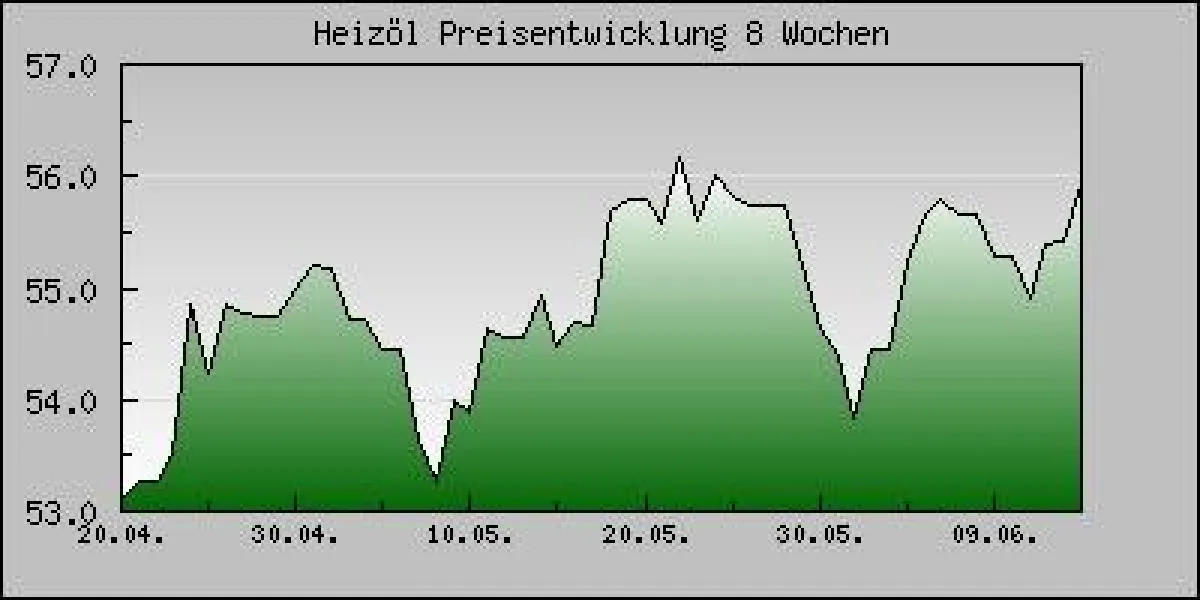 8 Wochen-Chart, Heizölpreise in Euro pro 100 l inkl. MwSt. bei Gesamtabnahme von 3000 l (bundesweite Durchschnittspreise von www.HeizOel24.de)