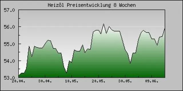Bild: Heizölpreise steigen nach US-Bestandszahlen