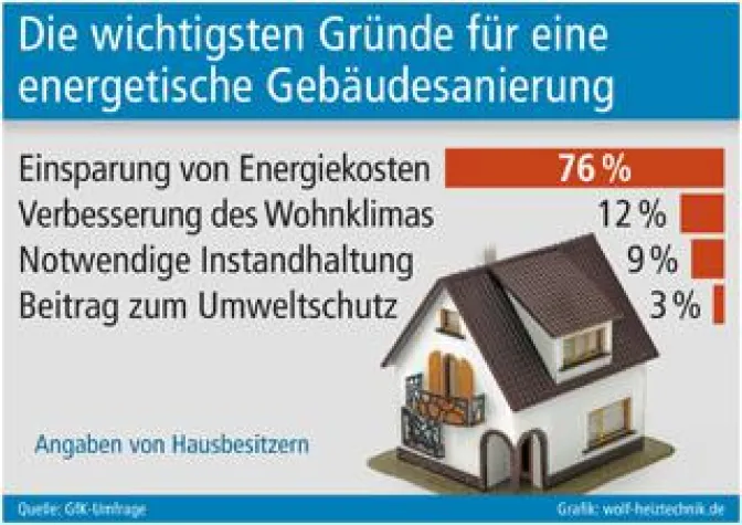 Bild: Energetische Gebäudesanierung