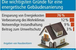 Bild: Energetische Gebäudesanierung