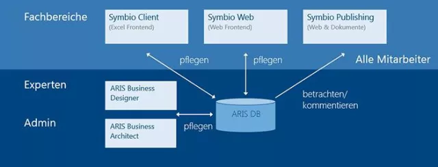 Bild: Symbio for ARIS® verbindet zwei Welten