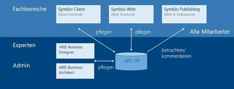 Bild: Symbio for ARIS® verbindet zwei Welten