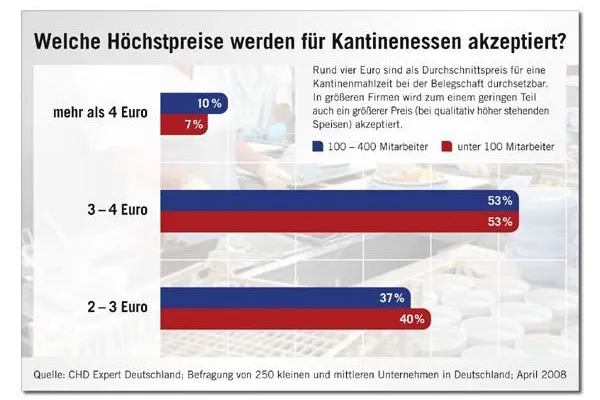 CHD Expert Studie - Kantinenessen darf maximal vier Euro kosten Bild: CHD Expert Studie - Kantinenessen darf maximal vier Euro kosten