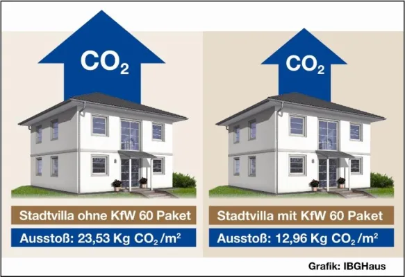 Bild: Nachhaltiges Bauen reduziert CO2-Emissionen