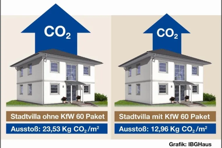 Nachhaltiges Bauen reduziert CO2-Emissionen Bild: Nachhaltiges Bauen reduziert CO2-Emissionen