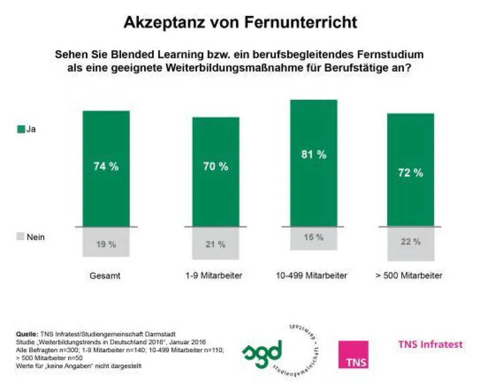 Quelle: Studiengemeinschaft Darmstadt