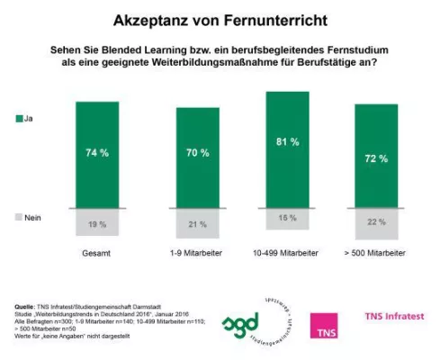 Bild: Blended Learning als ideale berufsbegleitende Weiterbildungsform