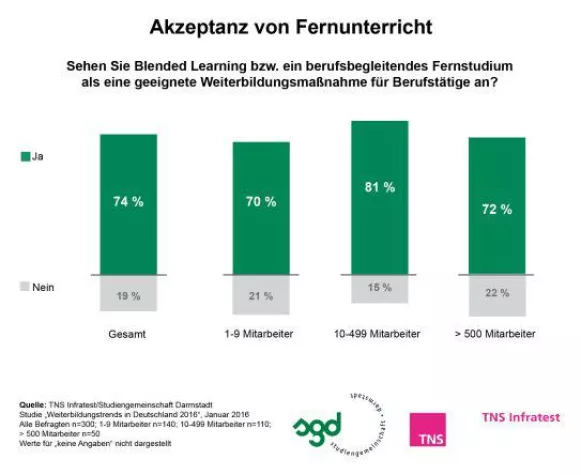 Bild: Blended Learning als ideale berufsbegleitende Weiterbildungsform