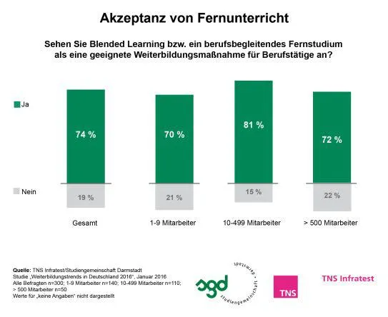 Blended Learning als ideale berufsbegleitende Weiterbildungsform Bild: Blended Learning als ideale berufsbegleitende Weiterbildungsform