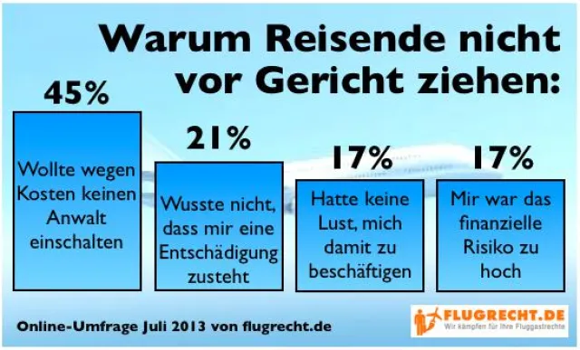 Bild: Unwissende Fluggäste: Entschädigung bei Flugverspätung Fast 60 % der Flugreisenden verschenken bares Geld