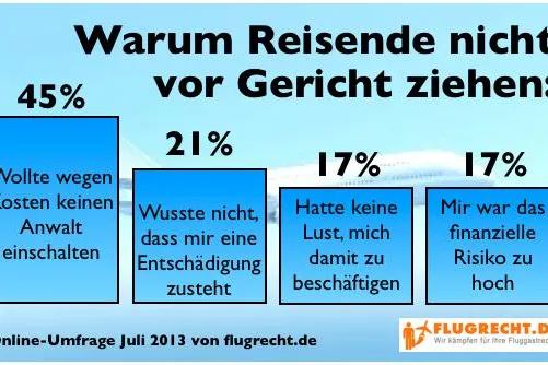 Unwissende Fluggäste: Entschädigung bei Flugverspätung Fast 60 % der Flugreisenden verschenken bares Geld Bild: Unwissende Fluggäste: Entschädigung bei Flugverspätung Fast 60 % der Flugreisenden verschenken bares Geld