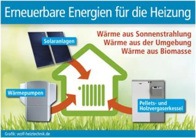 Bild: Regenerative Wärmeerzeugung
