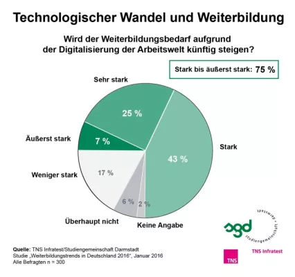 Bild: Technologischer Wandel führt zu erhöhtem Weiterbildungsbedarf