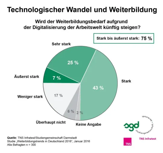 Technologischer Wandel führt zu erhöhtem Weiterbildungsbedarf Bild: Technologischer Wandel führt zu erhöhtem Weiterbildungsbedarf