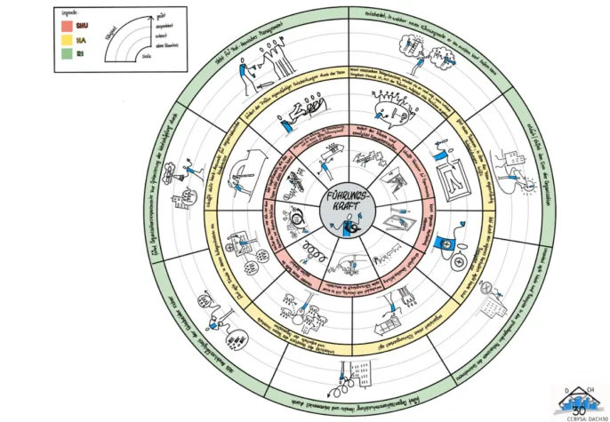 DACH-30: Agile Führung im Zusammenspiel mit Leadership Sprints in Unternehmen Bild: DACH-30: Agile Führung im Zusammenspiel mit Leadership Sprints in Unternehmen