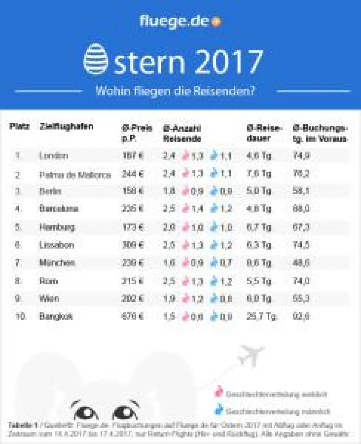 Ostern 2017: Wohin fliegen die Deutschen?