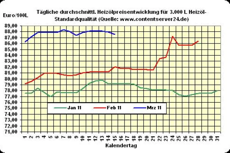 Bild: Heizöl-Preis - Tageskommentar: Heizölpreise geben weiter nach