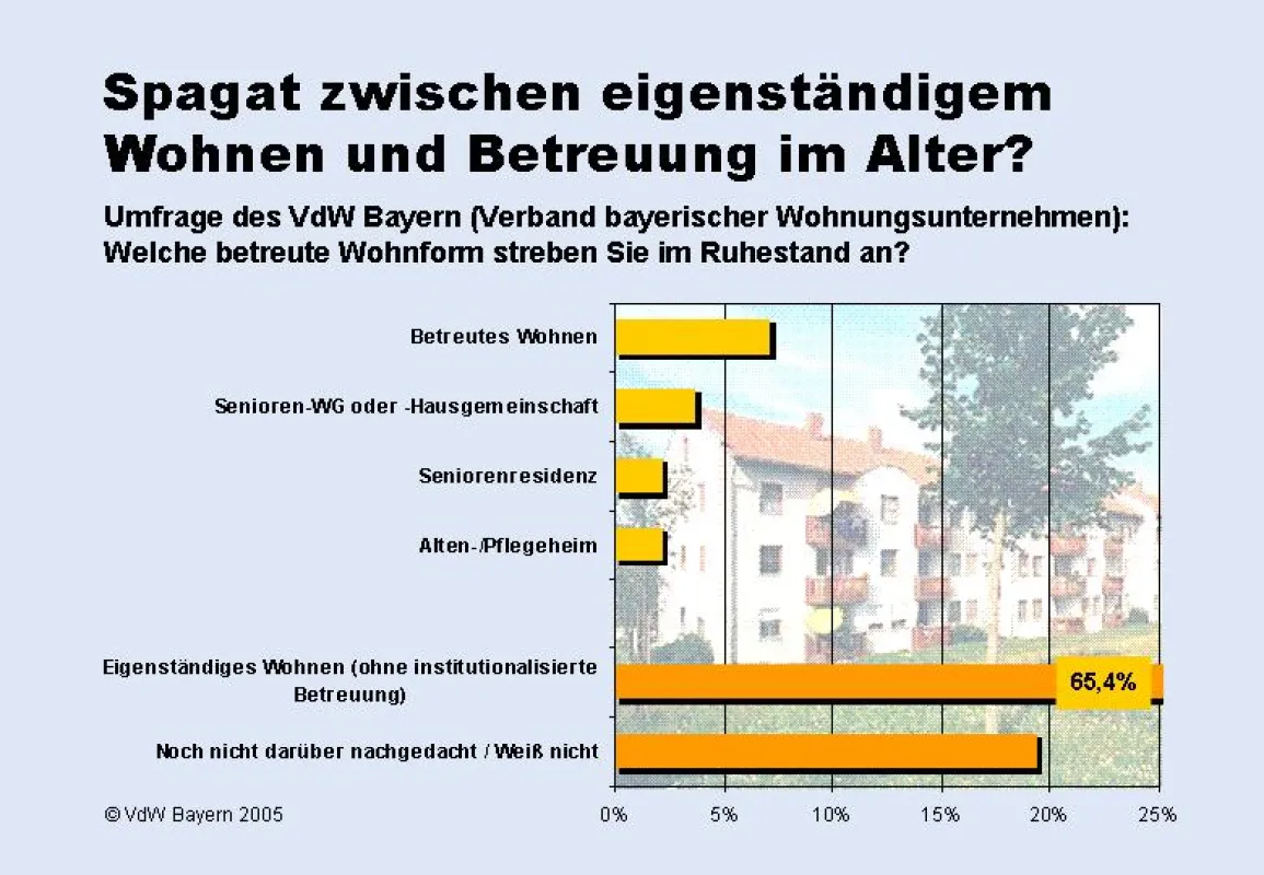 Umfrage: Spagat zwischen eigenständigem Wohnen und Betreuung im Alter (Quelle: VdW Bayern)