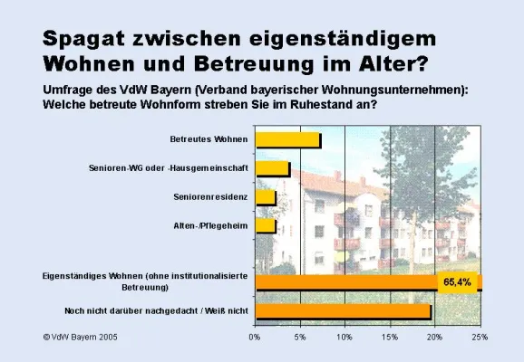 Wohnraumförderung in Bayern auf der Kippe Bild: Wohnraumförderung in Bayern auf der Kippe