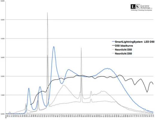 Bild: LED-Normlicht gibt es multispektral und ISO3664 konform seit 2009! Es heisst SmartLightningSystem.