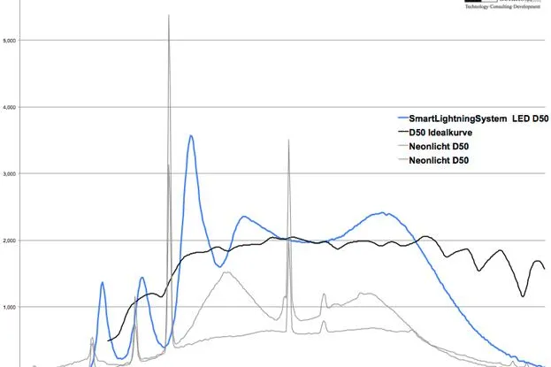 Bild: LED-Normlicht gibt es multispektral und ISO3664 konform seit 2009! Es heisst SmartLightningSystem.