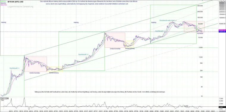 Bild: In die Kryptowährungen, sehr einfach investieren.