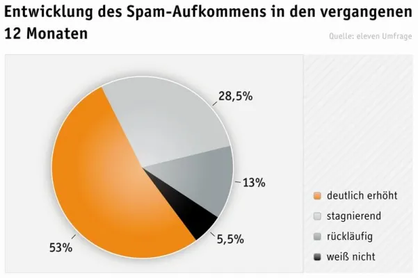 Bild: eleven CeBIT-Umfrage 2011: Deutsche IT-Unternehmen sehen weiter steigende Spam-Belastung