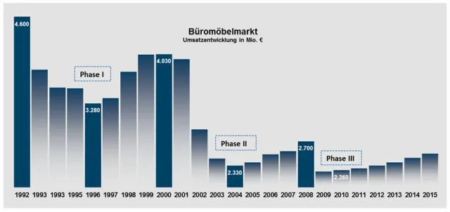 Neue IBH-Studie Branchenfokus - Büromöbel 2011 auf markt-studie.de erschienen Bild: Neue IBH-Studie Branchenfokus - Büromöbel 2011 auf markt-studie.de erschienen