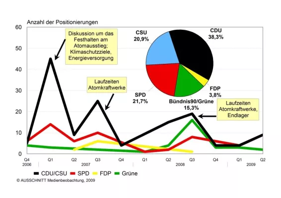 Bild: Themenkarrieren in den Medien - Atomkraftwerke und ihre Laufzeiten