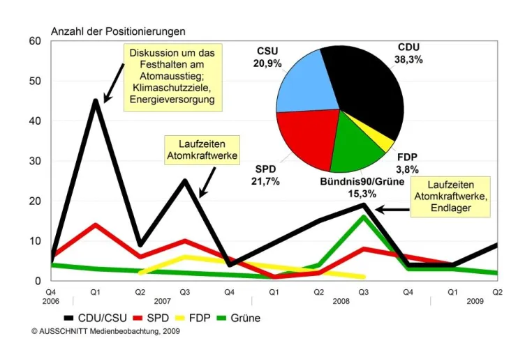 Themenkarrieren in den Medien - Atomkraftwerke und ihre Laufzeiten Bild: Themenkarrieren in den Medien - Atomkraftwerke und ihre Laufzeiten