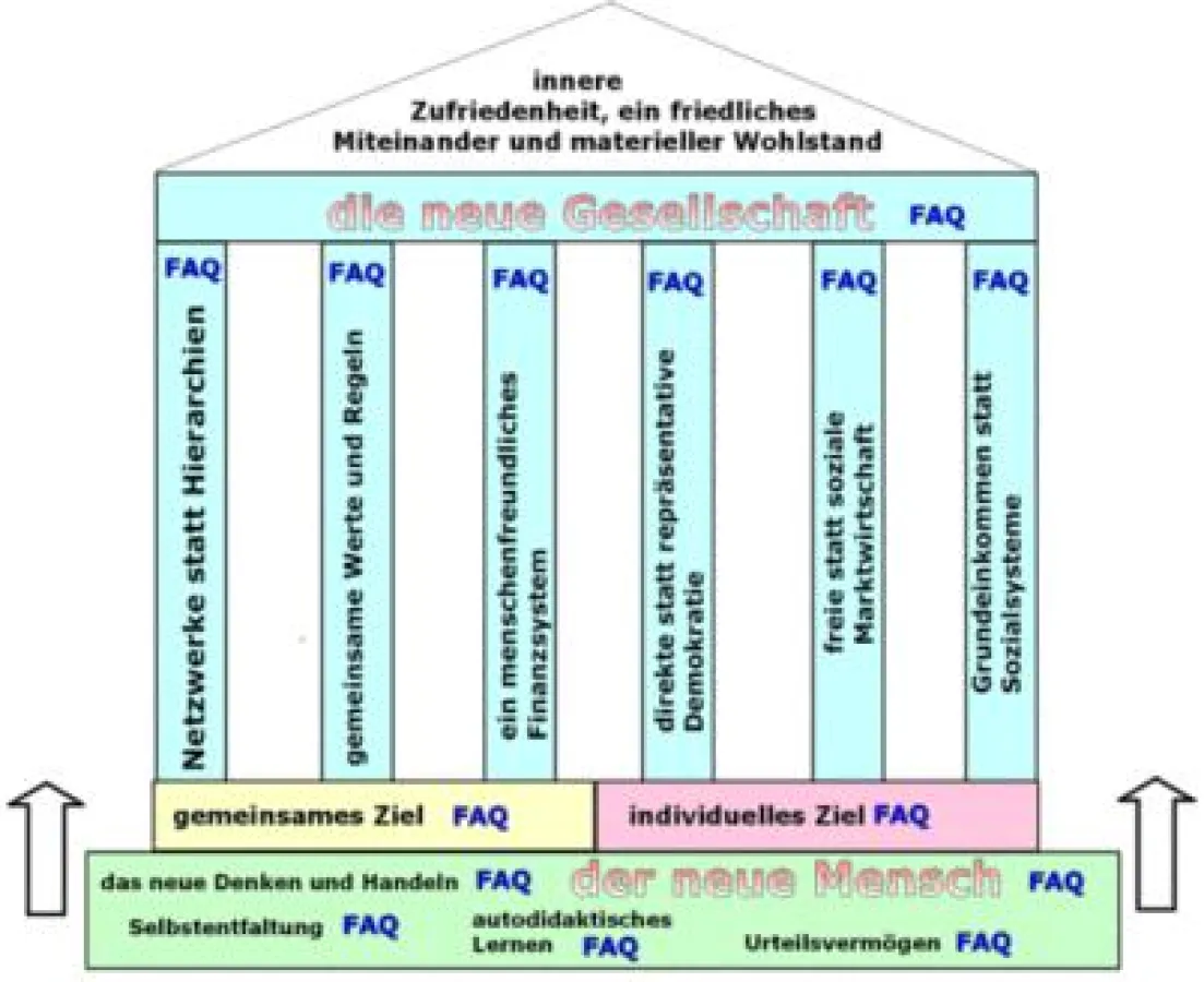 neue Wirtschaft als Teil der neuen Gesellschaft